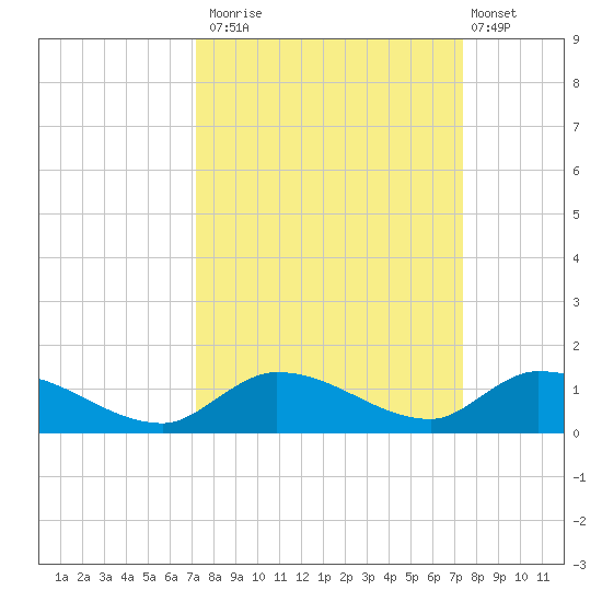 Ramrod Key tide chart for Monday, September 22, 2025
