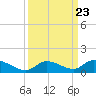 Ramrod Key tide chart for Tuesday, September 23, 2025