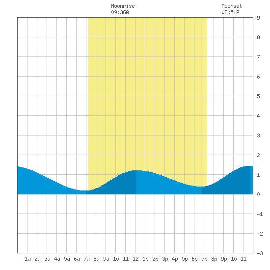 Ramrod Key tide chart for Wednesday, September 24, 2025