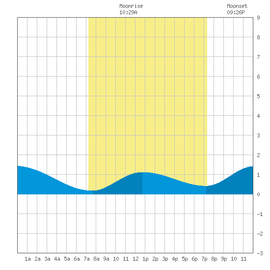 Ramrod Key tide chart for Thursday, September 25, 2025