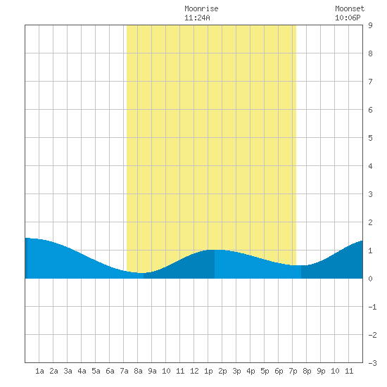 Ramrod Key tide chart for Friday, September 26, 2025