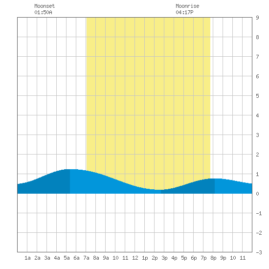 Ramrod Key tide chart for Tuesday, September 2, 2025