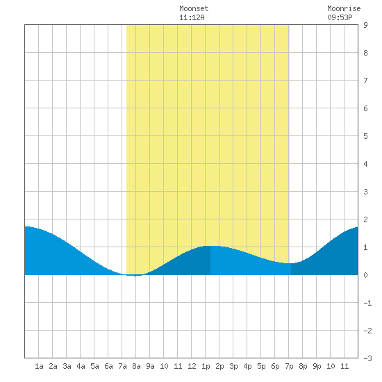 Ramrod Key tide chart for Friday, October 10, 2025