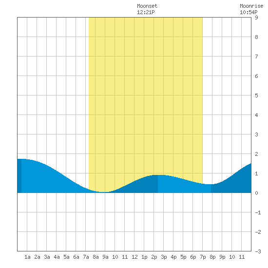 Ramrod Key tide chart for Saturday, October 11, 2025