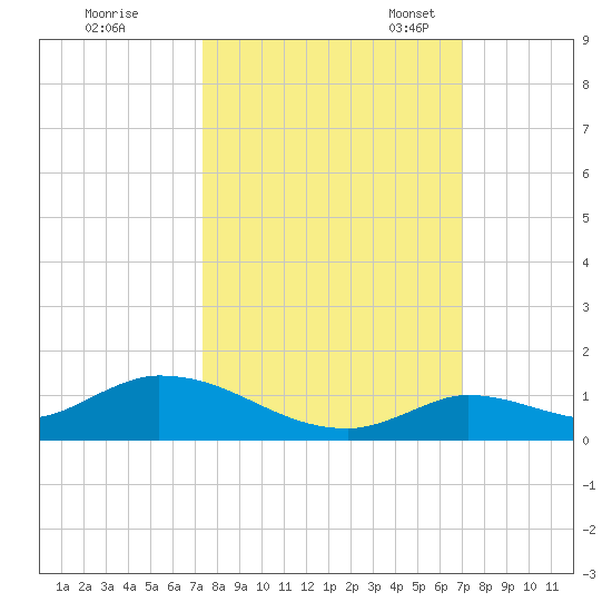 Ramrod Key tide chart for Wednesday, October 15, 2025