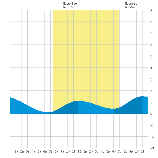 Ramrod Key tide chart for Thursday, October 23, 2025