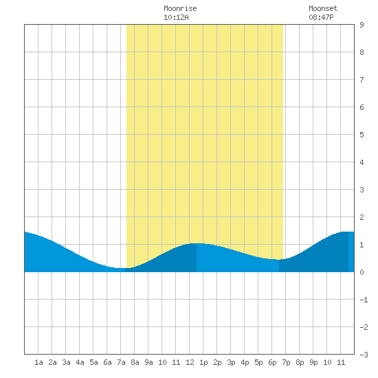 Ramrod Key tide chart for Friday, October 24, 2025