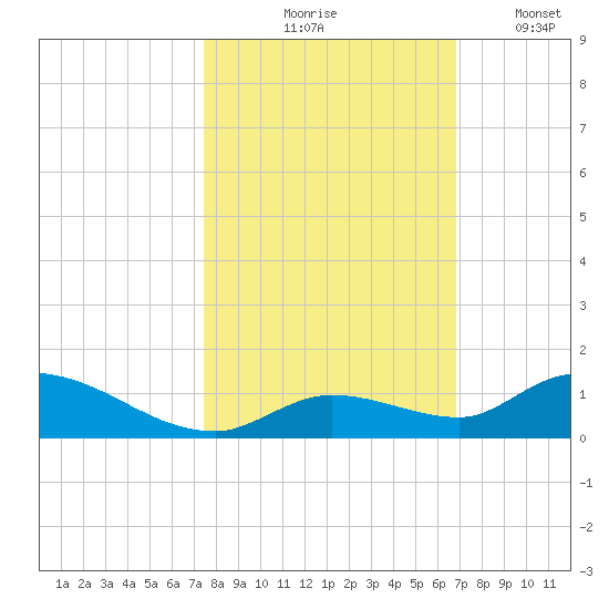 Ramrod Key tide chart for Saturday, October 25, 2025