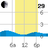 Ramrod Key tide chart for Wednesday, October 29, 2025