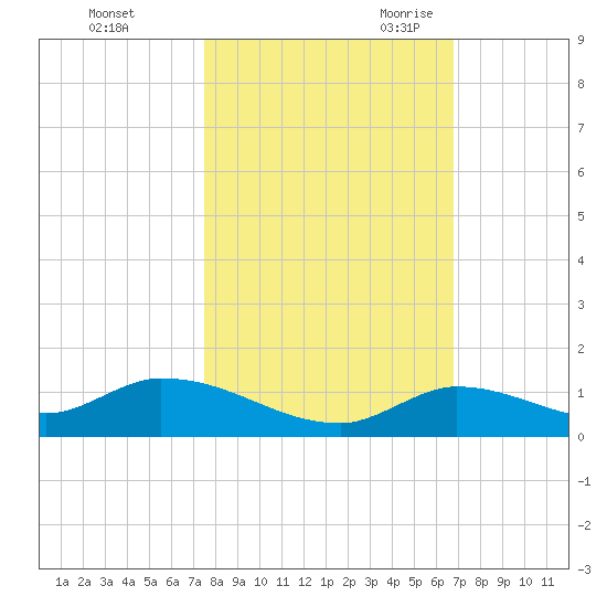 Ramrod Key tide chart for Friday, October 31, 2025