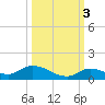 Ramrod Key tide chart for Friday, October 3, 2025