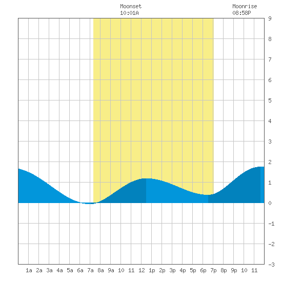 Ramrod Key tide chart for Thursday, October 9, 2025