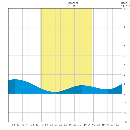 Ramrod Key tide chart for Tuesday, November 11, 2025
