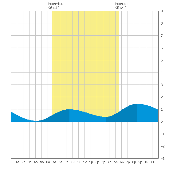 Ramrod Key tide chart for Wednesday, November 19, 2025