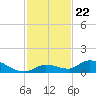 Ramrod Key tide chart for Saturday, November 22, 2025