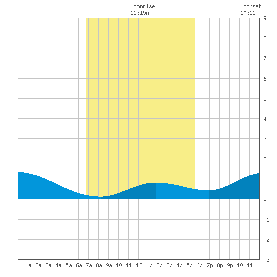 Ramrod Key tide chart for Tuesday, November 25, 2025