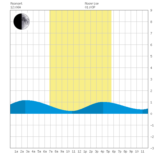 Ramrod Key tide chart for Friday, November 28, 2025