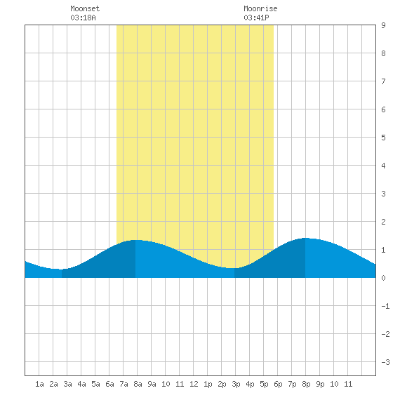 Ramrod Key tide chart for Sunday, November 2, 2025