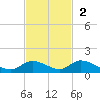 Ramrod Key tide chart for Sunday, November 2, 2025