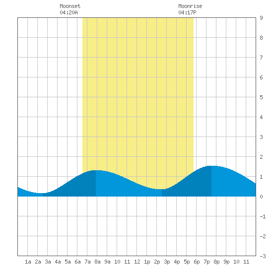 Ramrod Key tide chart for Monday, November 3, 2025