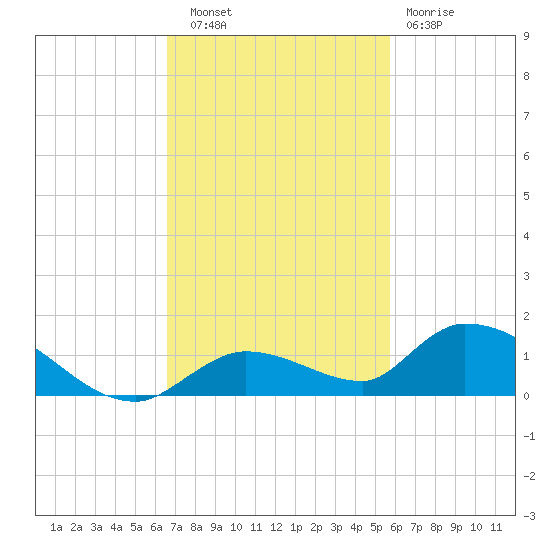 Ramrod Key tide chart for Thursday, November 6, 2025