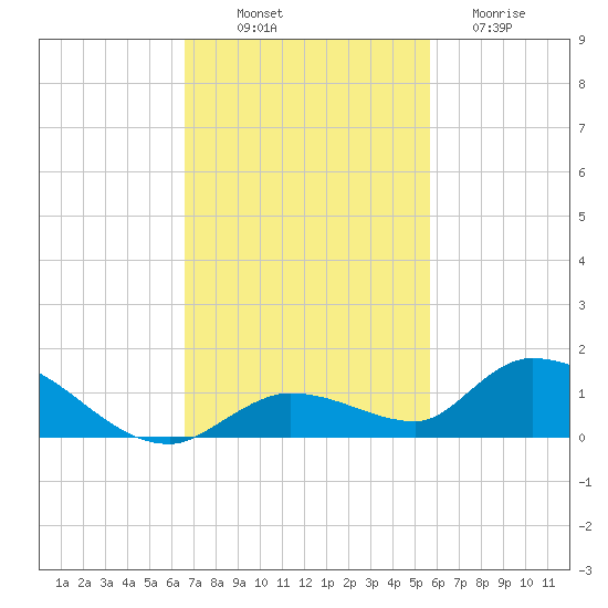 Ramrod Key tide chart for Friday, November 7, 2025