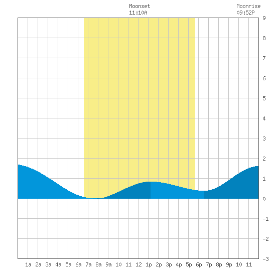 Ramrod Key tide chart for Sunday, November 9, 2025