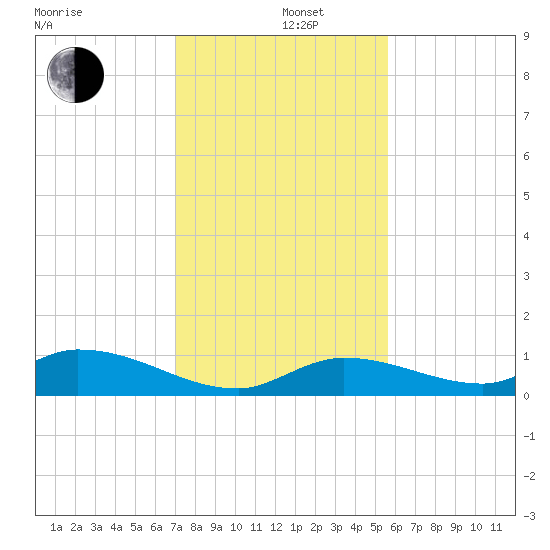 Ramrod Key tide chart for Thursday, December 11, 2025