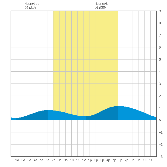 Ramrod Key tide chart for Sunday, December 14, 2025