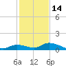 Ramrod Key tide chart for Sunday, December 14, 2025