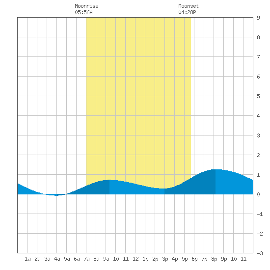 Ramrod Key tide chart for Thursday, December 18, 2025