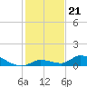 Ramrod Key tide chart for Sunday, December 21, 2025
