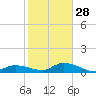 Ramrod Key tide chart for Sunday, December 28, 2025