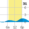 Ramrod Key tide chart for Wednesday, December 31, 2025