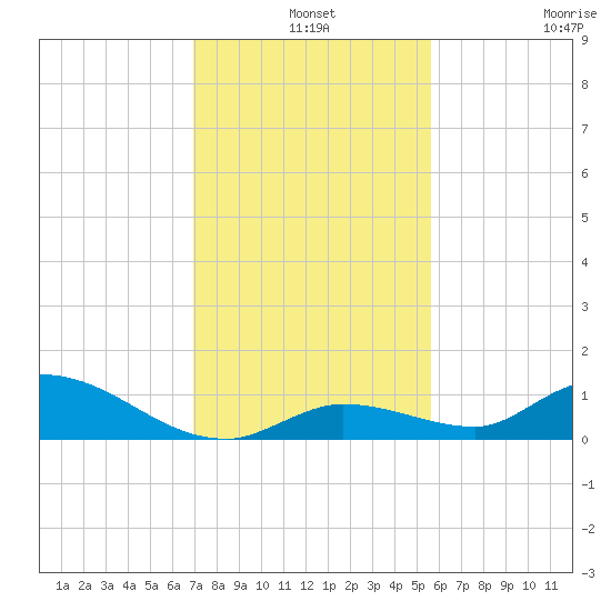 Ramrod Key tide chart for Tuesday, December 9, 2025