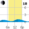 Ramrod Key tide chart for Saturday, January 10, 2026
