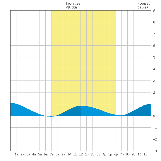 Ramrod Key tide chart for Thursday, January 22, 2026
