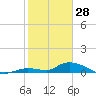 Ramrod Key tide chart for Wednesday, January 28, 2026