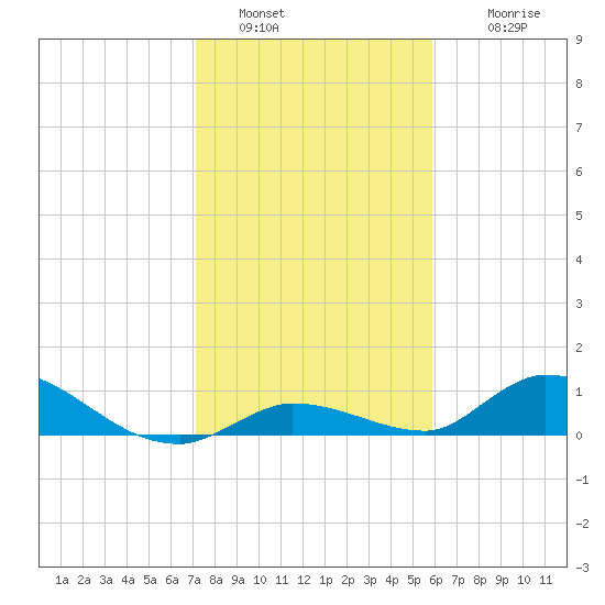Ramrod Key tide chart for Monday, January 5, 2026