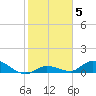 Ramrod Key tide chart for Monday, January 5, 2026
