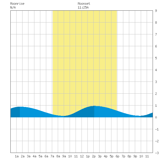 Ramrod Key tide chart for Friday, January 9, 2026