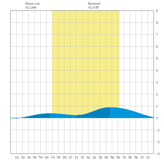 Ramrod Key tide chart for Wednesday, February 11, 2026