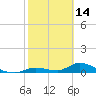 Ramrod Key tide chart for Saturday, February 14, 2026