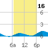 Ramrod Key tide chart for Monday, February 16, 2026