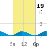 Ramrod Key tide chart for Thursday, February 19, 2026