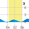 Ramrod Key tide chart for Tuesday, February 3, 2026