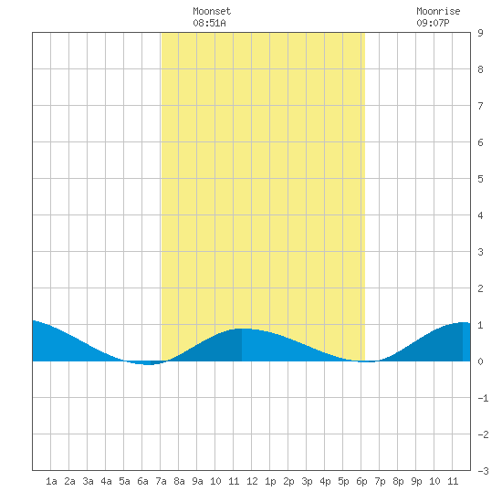 Ramrod Key tide chart for Wednesday, February 4, 2026