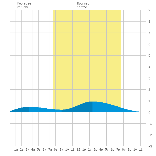 Ramrod Key tide chart for Tuesday, March 10, 2026