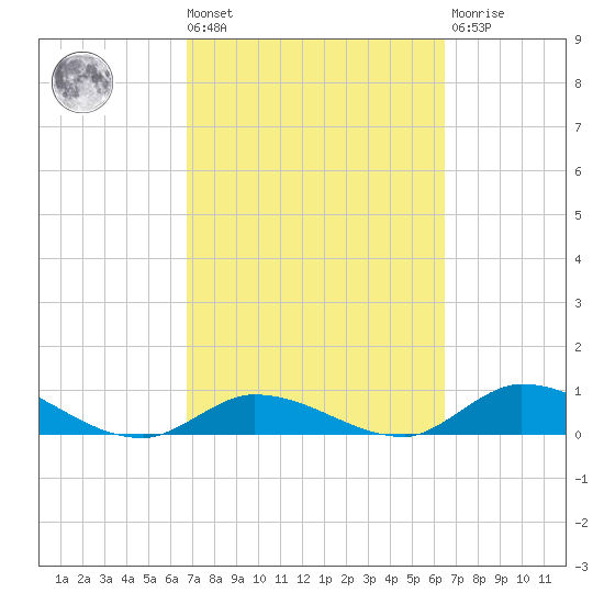 Ramrod Key tide chart for Tuesday, March 3, 2026