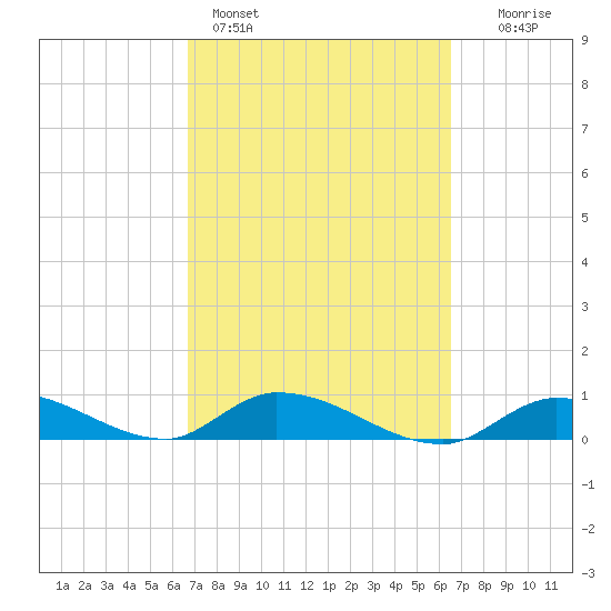Ramrod Key tide chart for Thursday, March 5, 2026